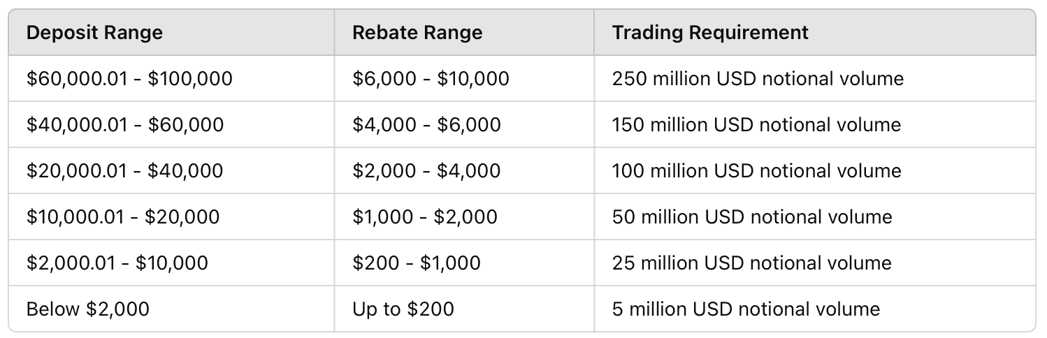 Rebate and Trading Requirements